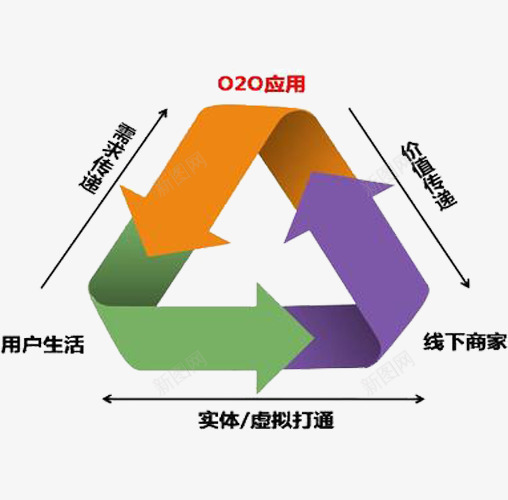 o2o应用png免抠素材_新图网 https://ixintu.com 价值 线下销售 营销 销售