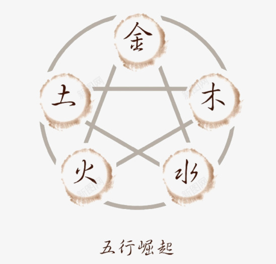 复古金木水火土五行图png免抠素材_新图网 https://ixintu.com 五星图片 五行 五行八卦 五行图 复古 形状 金木水火土 阴阳五行