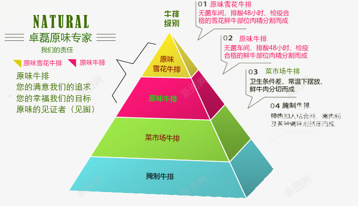 牛排三角形比对说明图png免抠素材_新图网 https://ixintu.com 牛排
