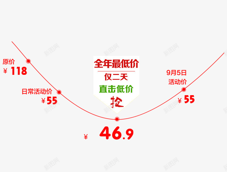 全年最低价价格走势png免抠素材_新图网 https://ixintu.com png 仅二天 价格 价格线 价格走势 优惠 促销 免费 全年最低价 抢购 活动价 直击低价