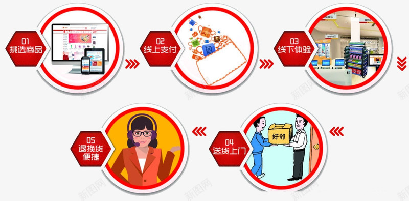 电商线上购物流程psd免抠素材_新图网 https://ixintu.com 流程 电商 线上 购买流程 购物