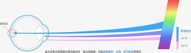 防蓝光镜片png免抠素材_新图网 https://ixintu.com 眼球 纯色渐变 色差 镜片