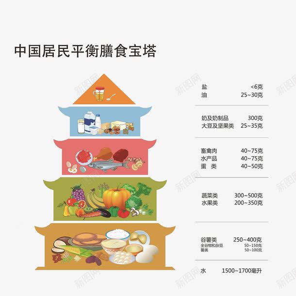 中国居民平衡膳食金字塔png免抠素材_新图网 https://ixintu.com 中国居民平衡膳食宝塔 中国居民平衡膳食金字塔 健康饮食 膳食金字塔