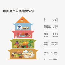 健康饮食平衡中国居民平衡膳食金字塔高清图片