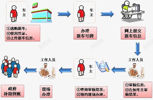 车主办理操作流程图png免抠素材_新图网 https://ixintu.com 办理 操作流程 流程图 车主