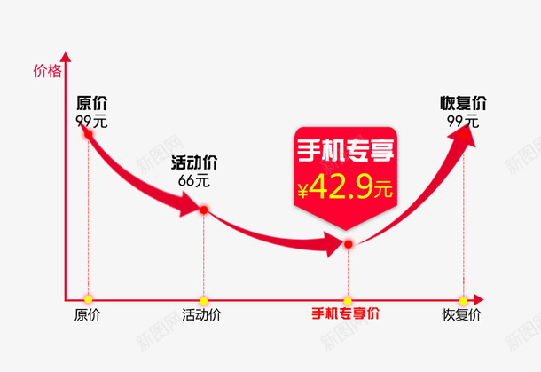 手机专享价促销价格曲线psd免抠素材_新图网 https://ixintu.com 价格 价格区间 促销 曲线 活动 箭头 红色