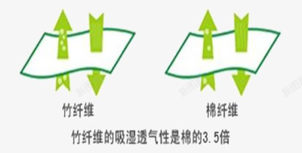 竹纤维跟棉纤维的比较png免抠素材_新图网 https://ixintu.com 吸湿透气 好处 比较 竹纤维