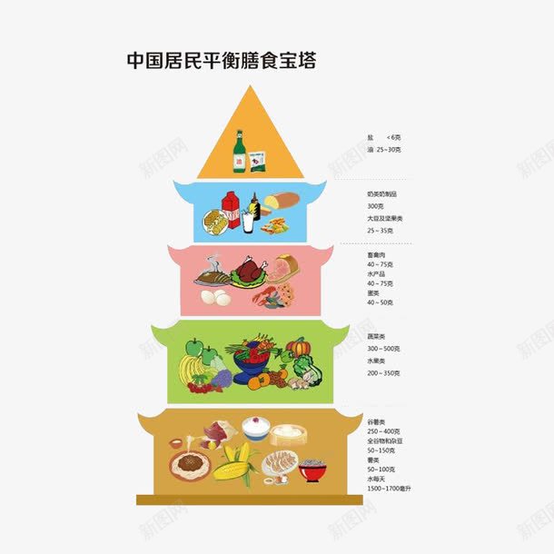 中国人饮食平衡宝塔png免抠素材_新图网 https://ixintu.com 不挑食 中国人饮食平衡宝塔 中国居民平衡膳食宝塔 卡通手绘 多吃五谷水果蔬菜 膳食金字塔