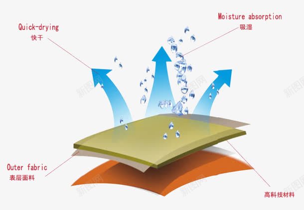 防水png免抠素材_新图网 https://ixintu.com 上升 多层 排湿 透气 防水
