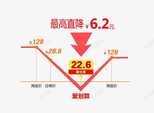 促销直降活动海报psd免抠素材_新图网 https://ixintu.com 价格 价格区间 价格曲线 促销 活动 海报 直降 红色