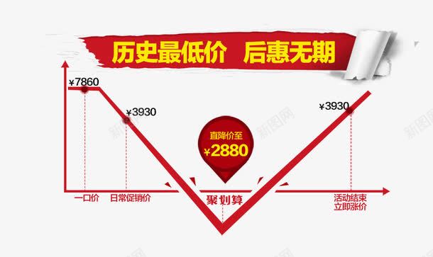 淘宝聚划算淘抢购png免抠素材_新图网 https://ixintu.com 价格 价格曲线图 促销 微信促销 惊爆价 淘宝天猫 聚划算 聚划算促销详情页 聚划算活动 钜惠详情