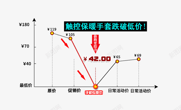 促销活动价格区间psd免抠素材_新图网 https://ixintu.com 价格区间 价格曲线 优惠 促销活动 大促 手机专享价 降价