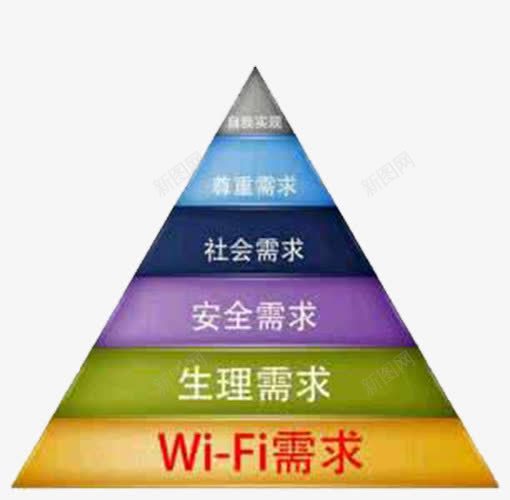 大数据时代png免抠素材_新图网 https://ixintu.com WIFI需求 大数据时代 安全需求 社会变迁 金字塔 需求