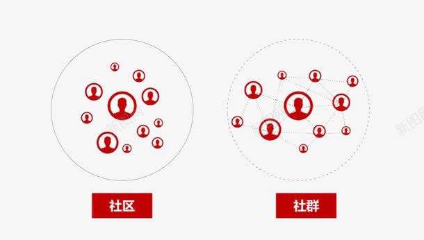 社区与社群png免抠素材_新图网 https://ixintu.com 绀剧兢 绀惧尯 鍏变韩 閾炬帴