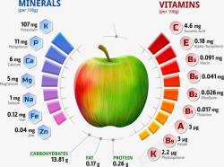 营养图表苹果营养成分分析表高清图片