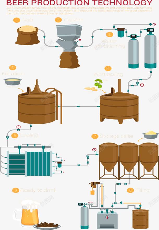 啤酒的生产工艺png免抠素材_新图网 https://ixintu.com 创意信息图表 啤酒 插画 演示图形 生产 设备