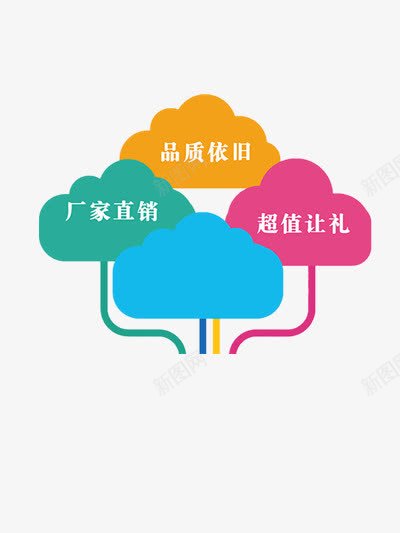 彩色云朵促销标签png免抠素材_新图网 https://ixintu.com 云朵形 优惠 促销标签 厂家直销 品质依旧 文案 福利 质量 超值让利