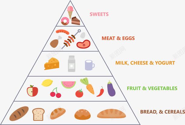 分层膳食宝塔png免抠素材_新图网 https://ixintu.com 不挑食 中国居民平衡膳食宝塔 减脂餐 孕妇营养表 热量分层 矢量素材 膳食宝塔 金字塔