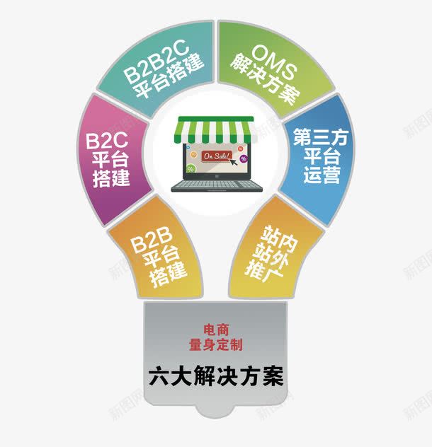 电商六大解决方案png免抠素材_新图网 https://ixintu.com PPT 六大解决方案 灯泡 电商