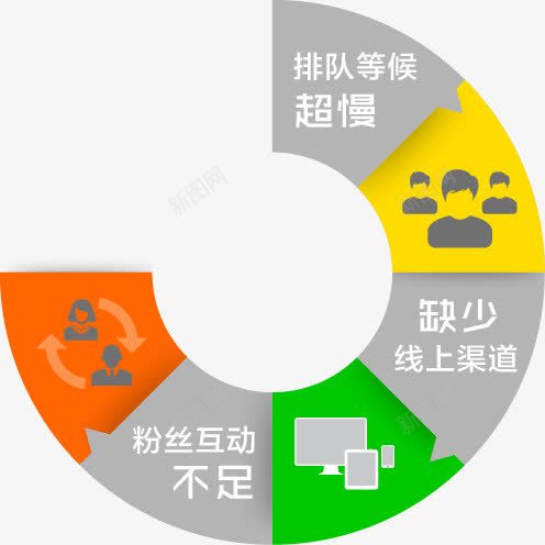 流程图png免抠素材_新图网 https://ixintu.com 商务 排队等候 流程 粉丝互动 线上渠道 超慢