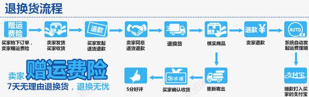 退换货流程png免抠素材_新图网 https://ixintu.com 蓝色 赠运费险 退换货流程