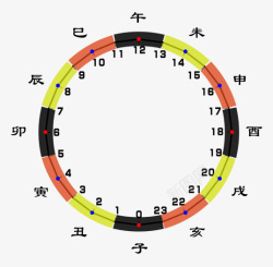 24小时地支表盘素材