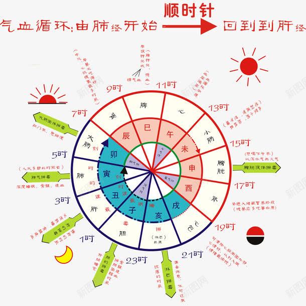 时疗图png免抠素材_新图网 https://ixintu.com 中医 气血 诊疗