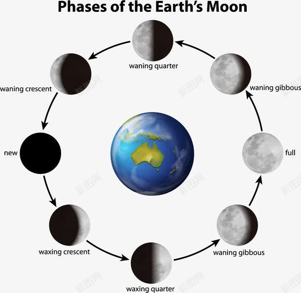手绘月食过程png图片免费下载 素材7isugjpgp 新图网