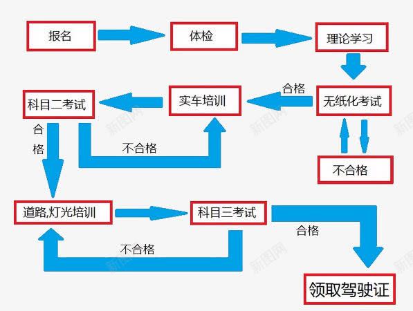 驾照考取流程图png免抠素材_新图网 https://ixintu.com 科目考试 驾照 驾照考取流程图