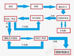 驾照考取流程图素材