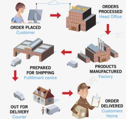 签收流程素材产品生产流程高清图片