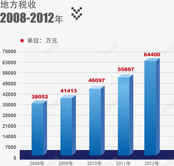 蓝色地方税收报表图png免抠素材_新图网 https://ixintu.com ai矢量图表 gdp 专利增长数 商务金融 地方税收 增加值 居民收入 工业产值 总税收 矢量图表 社会零售总额 财政收入 金融 金融货币 钱币