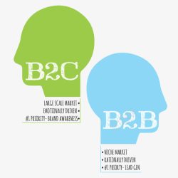 B2B模式B2C大脑高清图片