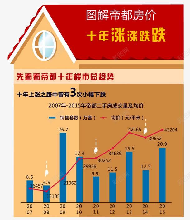 房价十年涨涨涨png免抠素材_新图网 https://ixintu.com 下跌 创新高 布局 成交 房价 房子 暴涨 涨价 涨停了 涨跌 融资 赚钱 趋势