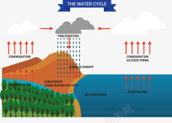 系统自然降水循环系统矢量图高清图片