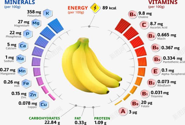 香蕉成分分析图表png免抠素材_新图网 https://ixintu.com 分析图ps 成分分析 数据图表 矢量素材 营养含量 香蕉