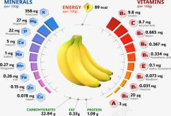 成分分析香蕉成分分析图表高清图片