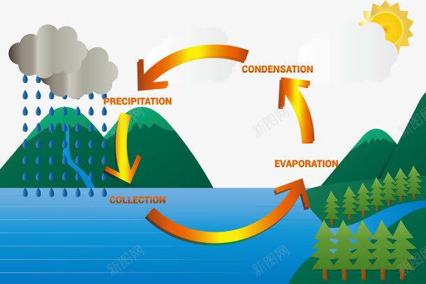 大气循环png免抠素材_新图网 https://ixintu.com 360度旋转 云朵 太阳 山林 旋转 江河