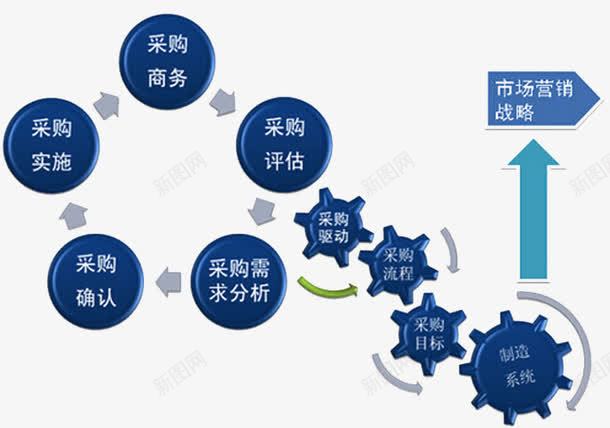 采购供应png免抠素材_新图网 https://ixintu.com 供应 供应链 供应链卡通 分析 实施 采购