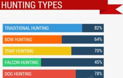 狩猎类型信息图表素材