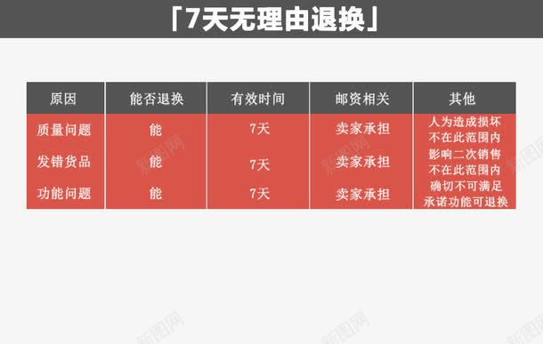 七天无理由退货png免抠素材_新图网 https://ixintu.com 七天无理由退货 原因 红色 红黑