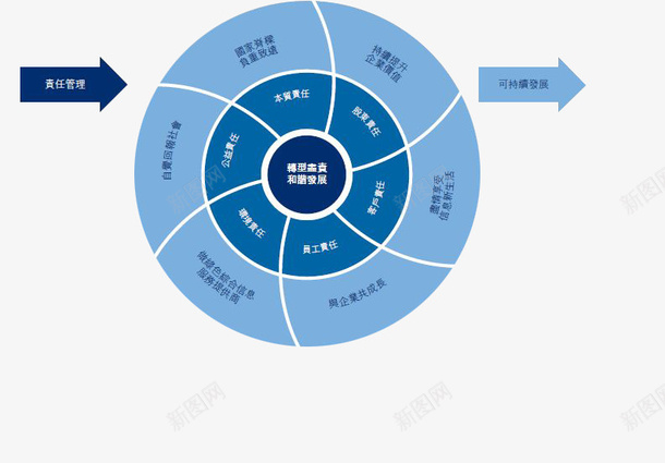 企业社会责任分析png免抠素材_新图网 https://ixintu.com 企业责任 分析 总结 蓝色 责任