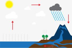 自然循环系统空气雨水循环系统高清图片