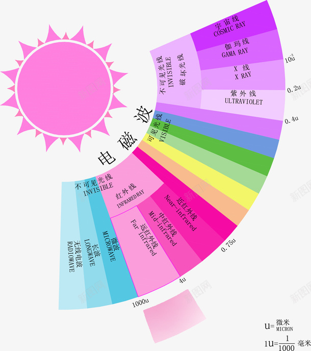 电磁波图表矢量图eps免抠素材_新图网 https://ixintu.com 图表 彩色 电磁波 矢量图 讯号