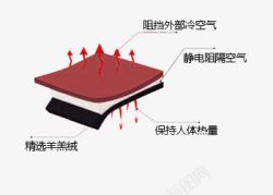 阻挡外部空气保暖高清图片