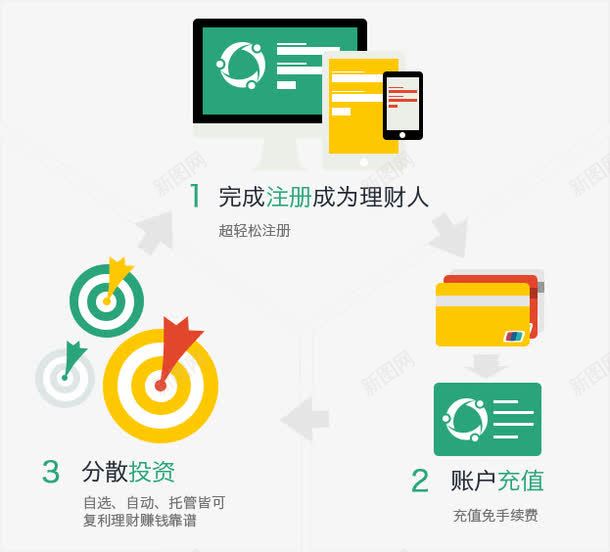 注册流程png免抠素材_新图网 https://ixintu.com 投资 流程图 账户注册