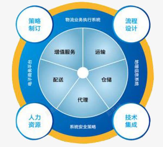 物流业务png免抠素材_新图网 https://ixintu.com 业务 产业 供应链 物流 运输