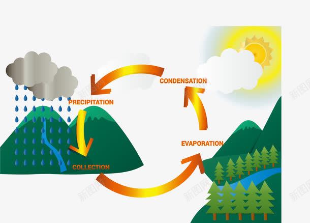 空气雨水循环过程png免抠素材_新图网 https://ixintu.com 循环 循环系统 标志 空气 空气循环 过程