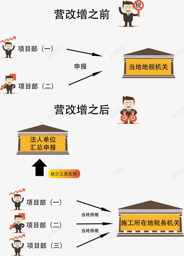 营改增卡通示意图png免抠素材_新图网 https://ixintu.com 卡通 示意图 营改增