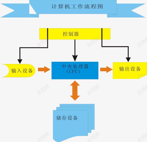 计算机流程图png免抠素材_新图网 https://ixintu.com 元素 图案 流程图 计算机